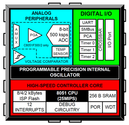 Silicon Labs chips